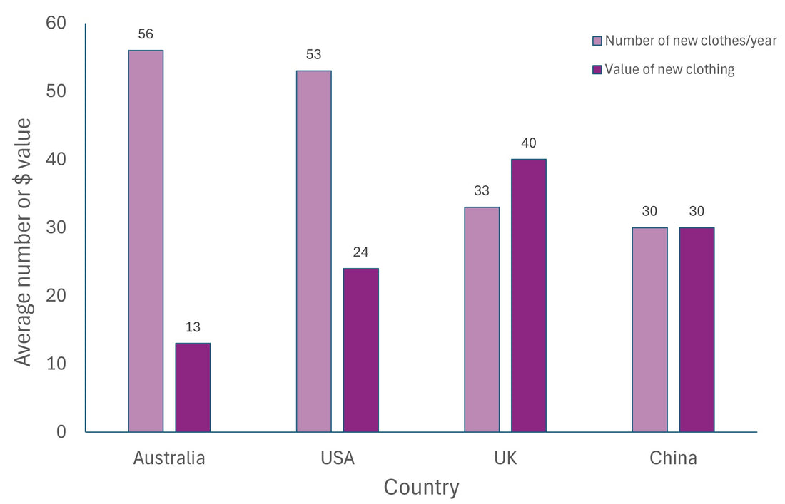 bar chart showign australians are the biggest fashion consumers followed by USA, UK and China